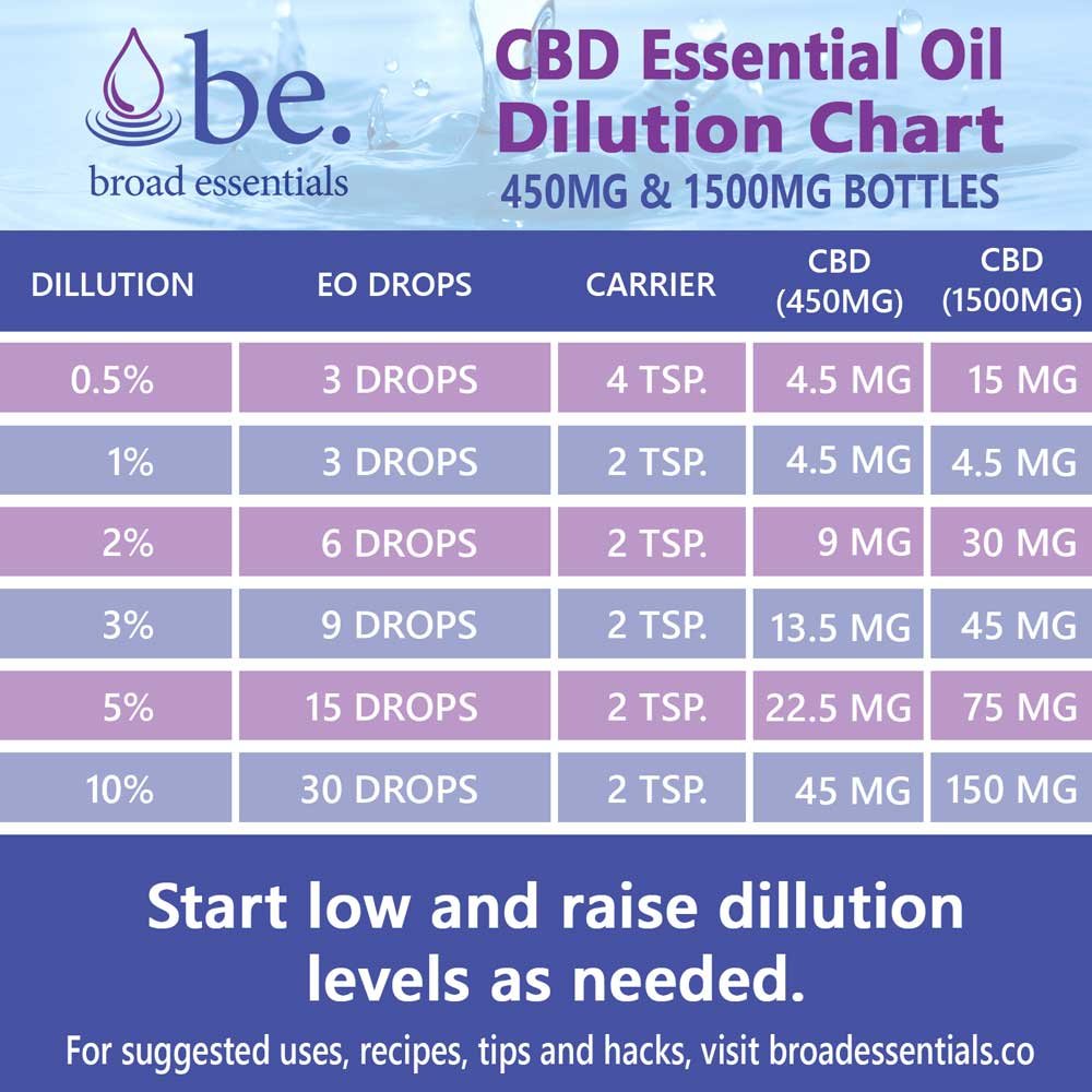 Purify CBD Essential Oil Blend | 1500mg - Drakoi Marketplace